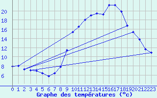 Courbe de tempratures pour Vacheresse (74)