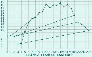 Courbe de l'humidex pour Braunlage