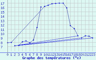 Courbe de tempratures pour Sattel-Aegeri (Sw)