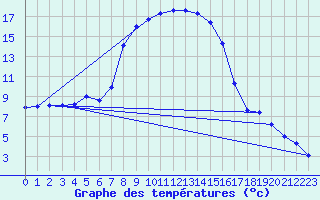 Courbe de tempratures pour Leibnitz