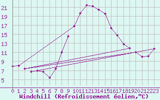 Courbe du refroidissement olien pour Einsiedeln