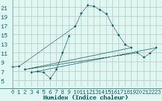 Courbe de l'humidex pour Einsiedeln