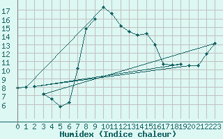 Courbe de l'humidex pour Vinars