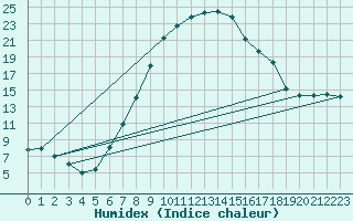 Courbe de l'humidex pour Ilanz