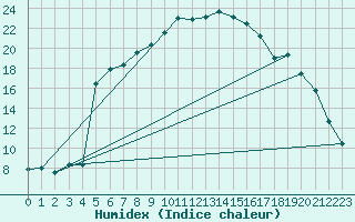 Courbe de l'humidex pour Nedre Vats