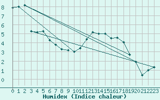 Courbe de l'humidex pour Evionnaz
