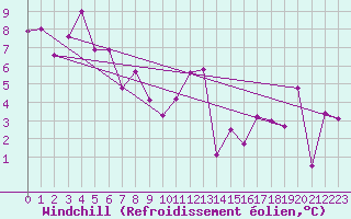 Courbe du refroidissement olien pour Oron (Sw)