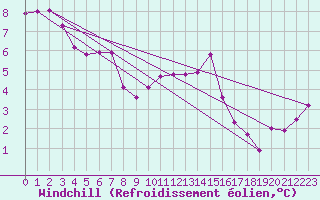 Courbe du refroidissement olien pour Johnstown Castle