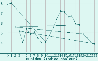 Courbe de l'humidex pour Aubenas - Lanas (07)