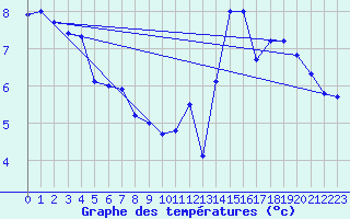 Courbe de tempratures pour La Bresse (88)