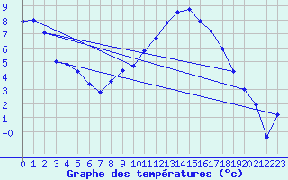 Courbe de tempratures pour Egolzwil
