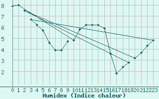 Courbe de l'humidex pour Logrono (Esp)