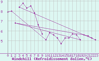 Courbe du refroidissement olien pour Cabramurra