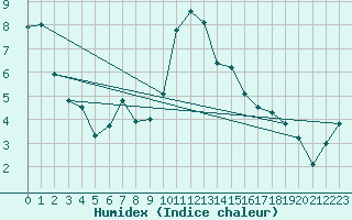 Courbe de l'humidex pour Cevio (Sw)