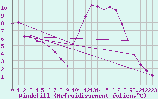Courbe du refroidissement olien pour Chailles (41)