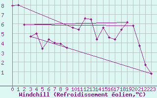 Courbe du refroidissement olien pour Chamonix-Mont-Blanc (74)