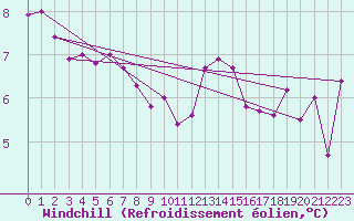 Courbe du refroidissement olien pour Camborne
