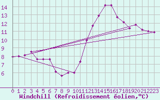 Courbe du refroidissement olien pour Bures-sur-Yvette (91)
