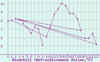 Courbe du refroidissement olien pour Saint-Germain-le-Guillaume (53)