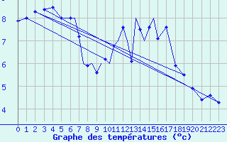 Courbe de tempratures pour Connaught Airport