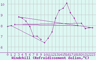 Courbe du refroidissement olien pour Mazres Le Massuet (09)