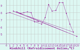 Courbe du refroidissement olien pour Saint-Bauzile (07)