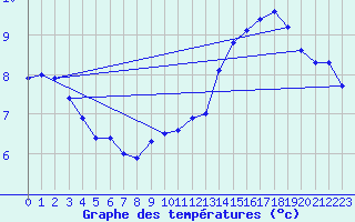 Courbe de tempratures pour La Beaume (05)