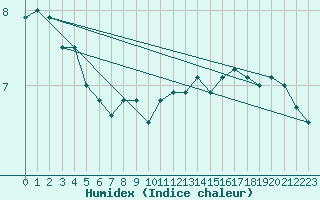 Courbe de l'humidex pour Scilly - Saint Mary's (UK)