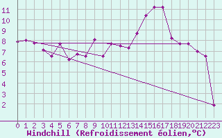 Courbe du refroidissement olien pour Kremsmuenster