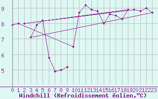 Courbe du refroidissement olien pour Herstmonceux (UK)