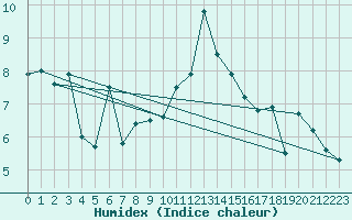 Courbe de l'humidex pour Oberstdorf