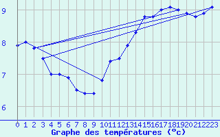 Courbe de tempratures pour Chteau-Chinon (58)