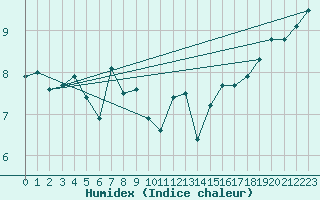 Courbe de l'humidex pour Malin Head