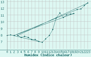 Courbe de l'humidex pour Le Mesnil-Esnard (76)