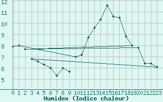 Courbe de l'humidex pour Avord (18)