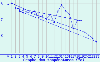 Courbe de tempratures pour Neu Ulrichstein