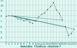 Courbe de l'humidex pour Agen (47)