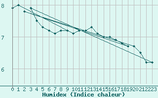 Courbe de l'humidex pour Mumbles