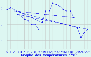 Courbe de tempratures pour Liscombe