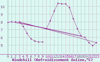Courbe du refroidissement olien pour Abbeville (80)