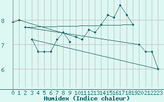 Courbe de l'humidex pour Locarno (Sw)