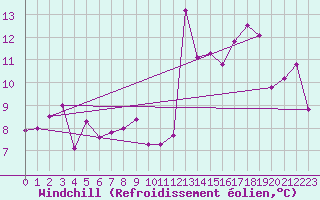 Courbe du refroidissement olien pour Toulon (83)