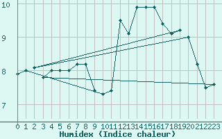 Courbe de l'humidex pour Ploumanac'h (22)