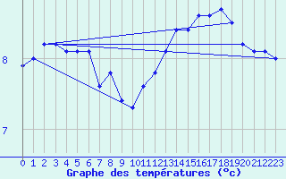 Courbe de tempratures pour Pointe de Chassiron (17)