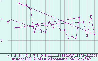 Courbe du refroidissement olien pour Muirancourt (60)