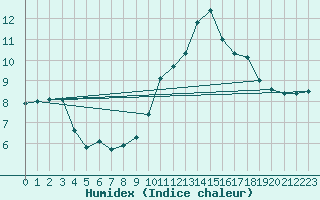 Courbe de l'humidex pour Aubenas - Lanas (07)