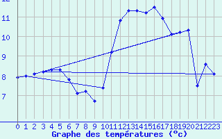 Courbe de tempratures pour Cernay (86)