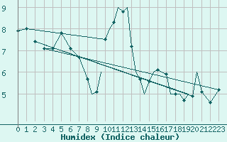 Courbe de l'humidex pour Middle Wallop