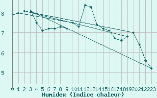 Courbe de l'humidex pour Elgoibar