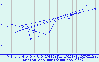 Courbe de tempratures pour Fair Isle